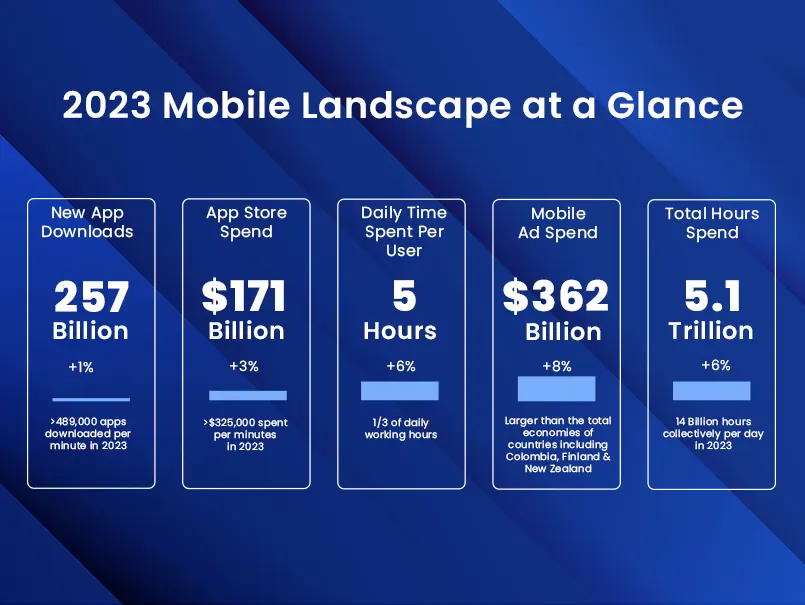 Key Findings on Mobile App Marketing